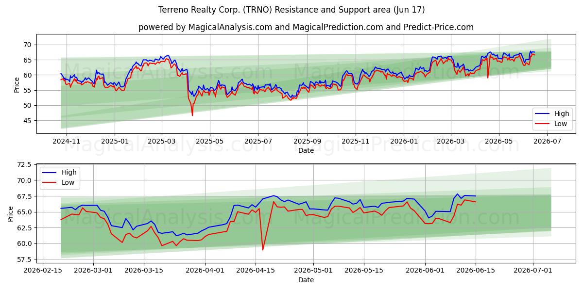  Terreno Realty Corp. (TRNO) Support and Resistance area (09 Jun) 