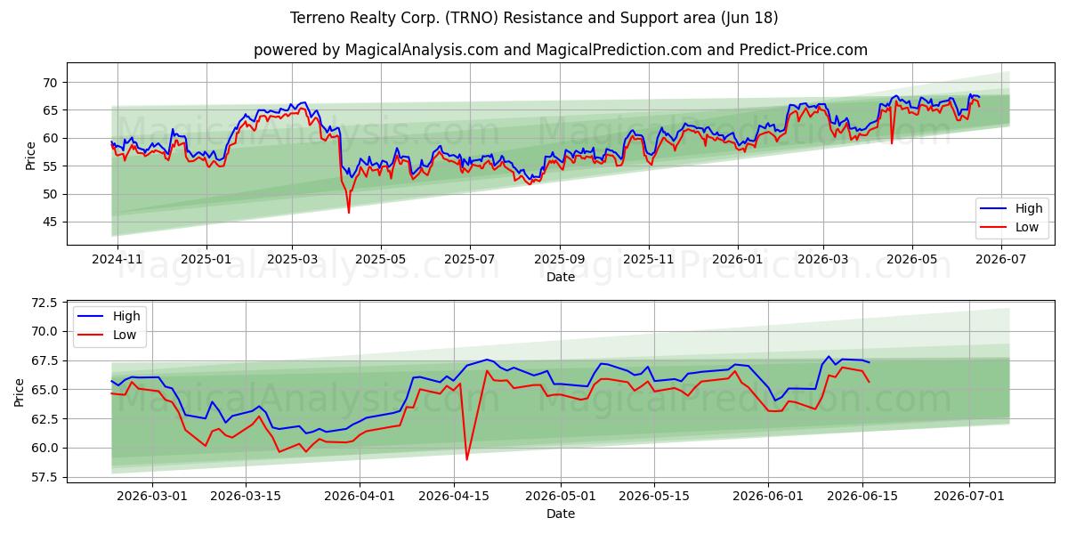  Terreno Realty Corp. (TRNO) Support and Resistance area (17 Jun) 