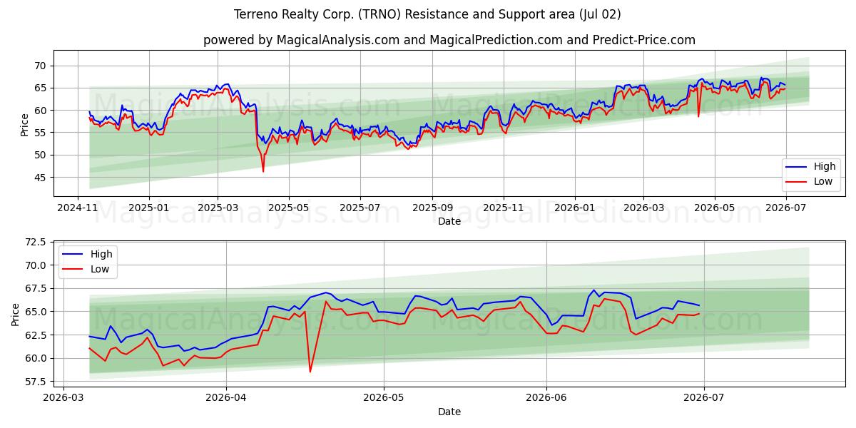  Terreno Realty Corp. (TRNO) Support and Resistance area (01 Jul) 