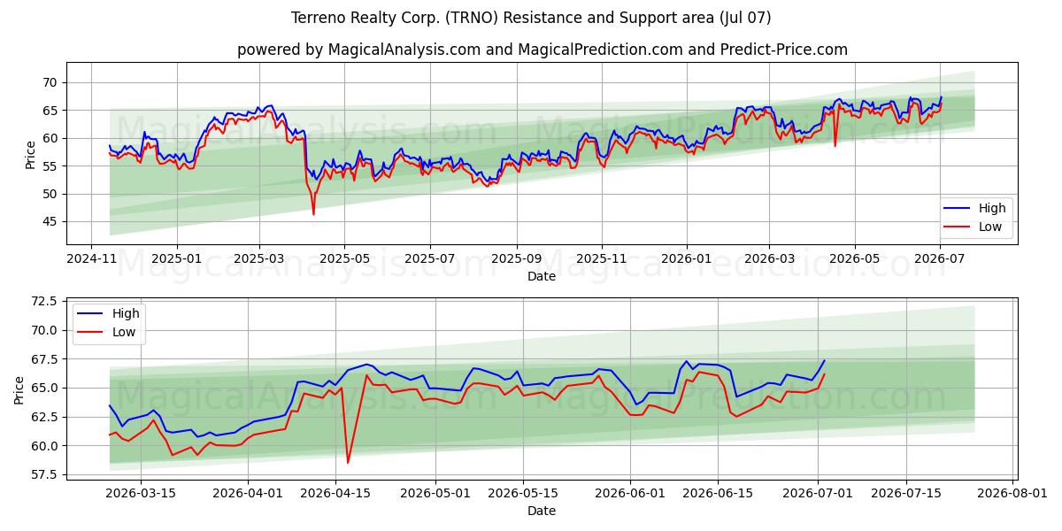  Terreno Realty Corp. (TRNO) Support and Resistance area (06 Jul) 