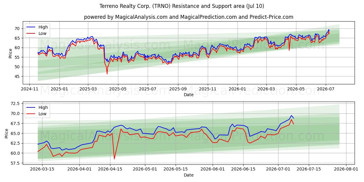  Terreno Realty Corp. (TRNO) Support and Resistance area (09 Jul) 