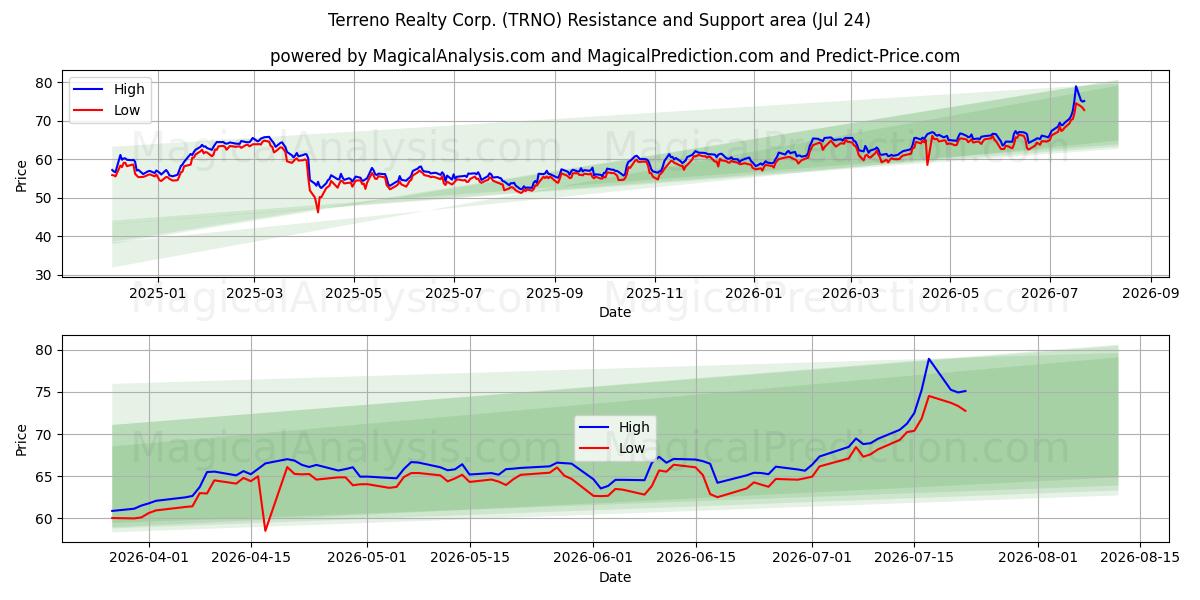  Terreno Realty Corp. (TRNO) Support and Resistance area (23 Jul) 