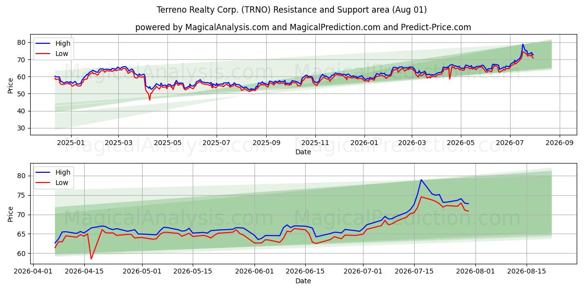  Terreno Realty Corp. (TRNO) Support and Resistance area (31 Jul) 