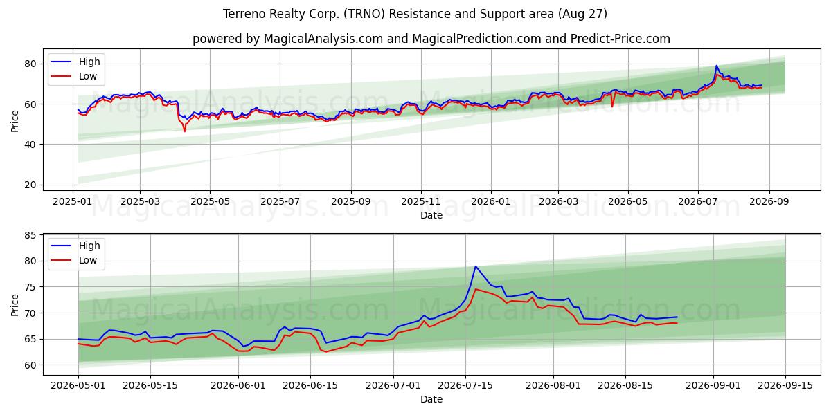  Terreno Realty Corp. (TRNO) Support and Resistance area (26 Aug) 