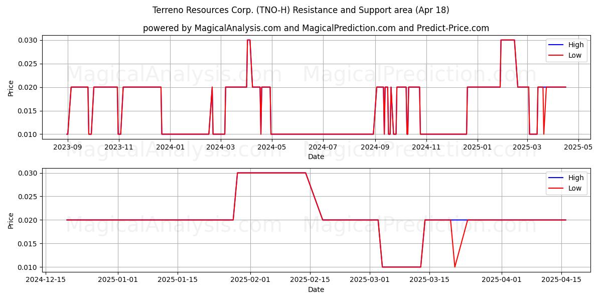  Terreno Resources Corp. (TNO-H) Support and Resistance area (18 Apr) 