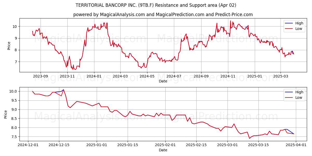  TERRITORIAL BANCORP INC. (9TB.F) Support and Resistance area (02 Apr) 