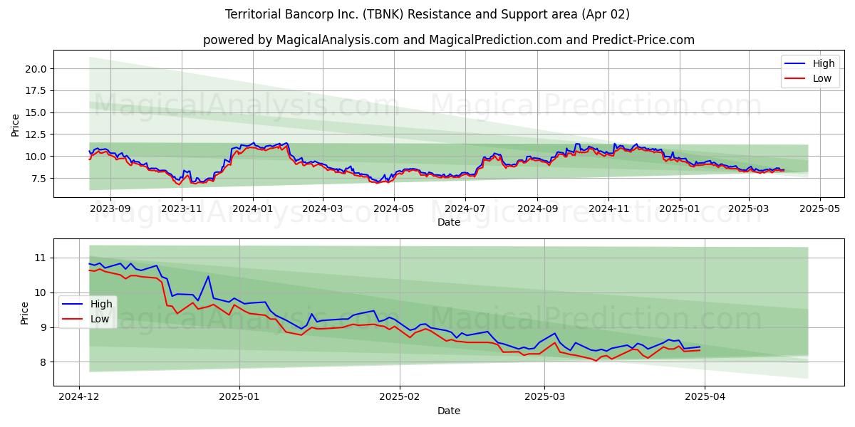  Territorial Bancorp Inc. (TBNK) Support and Resistance area (02 Apr) 