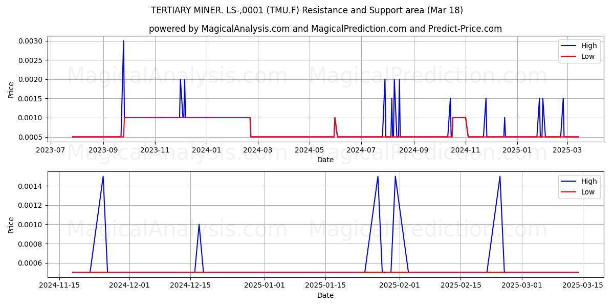  TERTIARY MINER. LS-,0001 (TMU.F) Support and Resistance area (18 Mar) 
