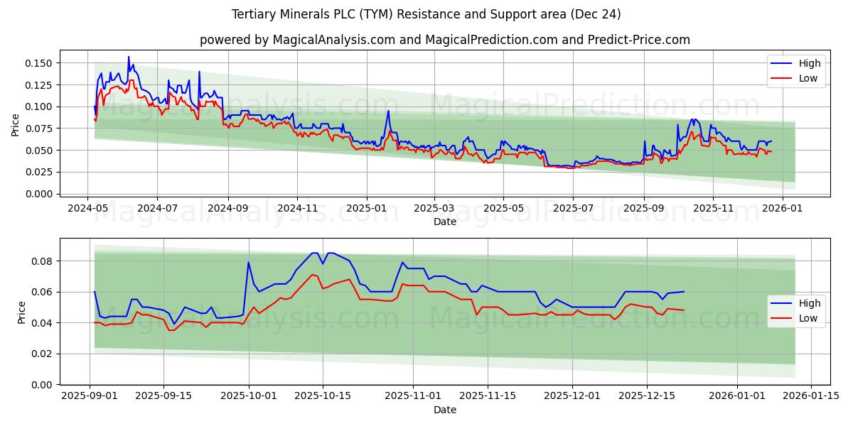  Tertiary Minerals PLC (TYM) Support and Resistance area (23 Dec) 