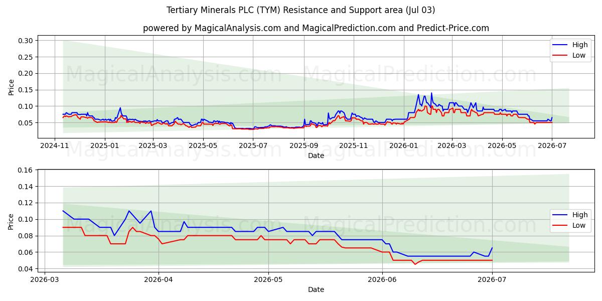  Tertiary Minerals PLC (TYM) Support and Resistance area (02 Jul) 