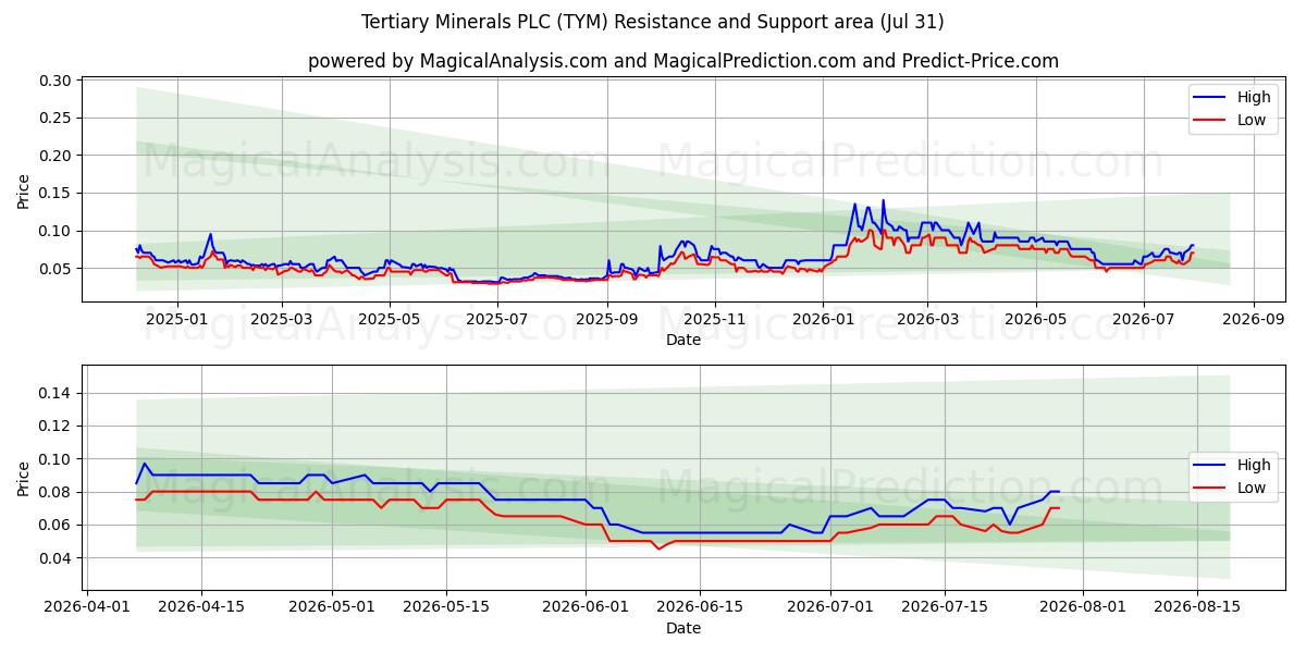  Tertiary Minerals PLC (TYM) Support and Resistance area (30 Jul) 