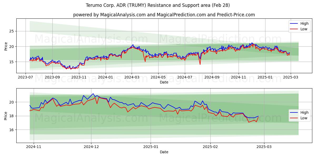  Terumo Corp. ADR (TRUMY) Support and Resistance area (14 Mar) 