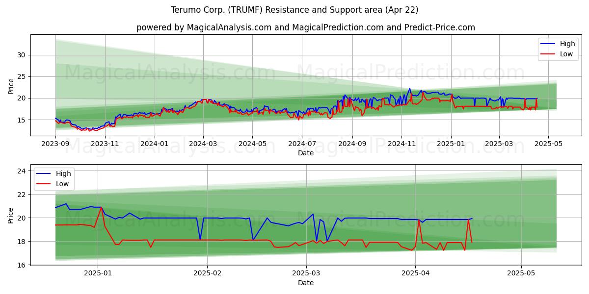  Terumo Corp. (TRUMF) Support and Resistance area (22 Apr) 