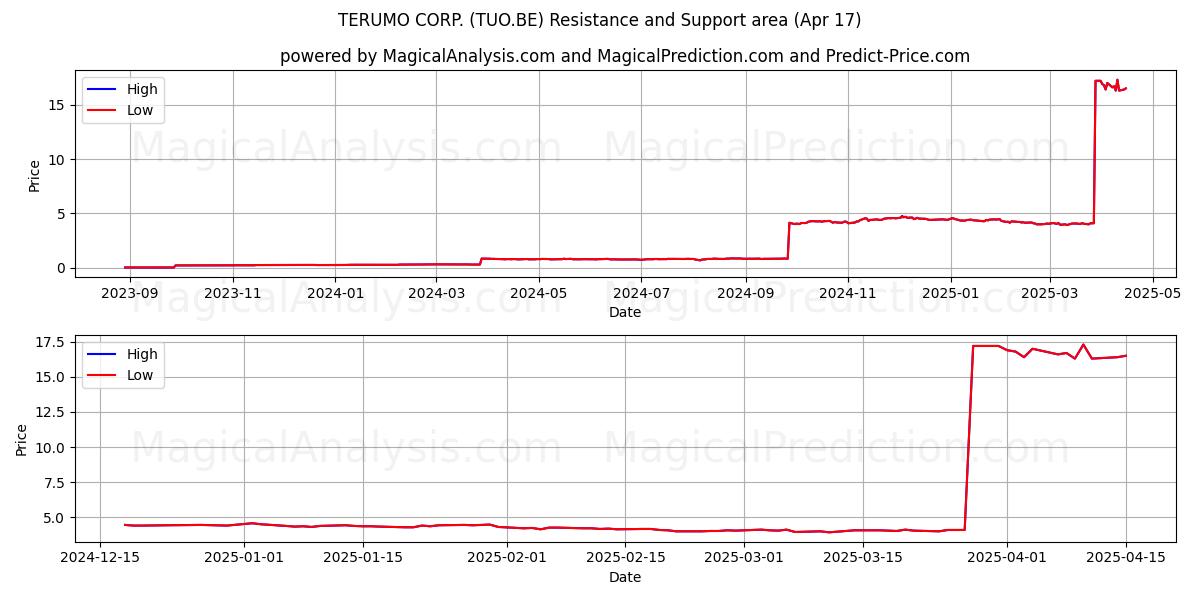  TERUMO CORP. (TUO.BE) Support and Resistance area (17 Apr) 