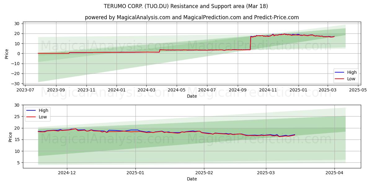  TERUMO CORP. (TUO.DU) Support and Resistance area (18 Mar) 