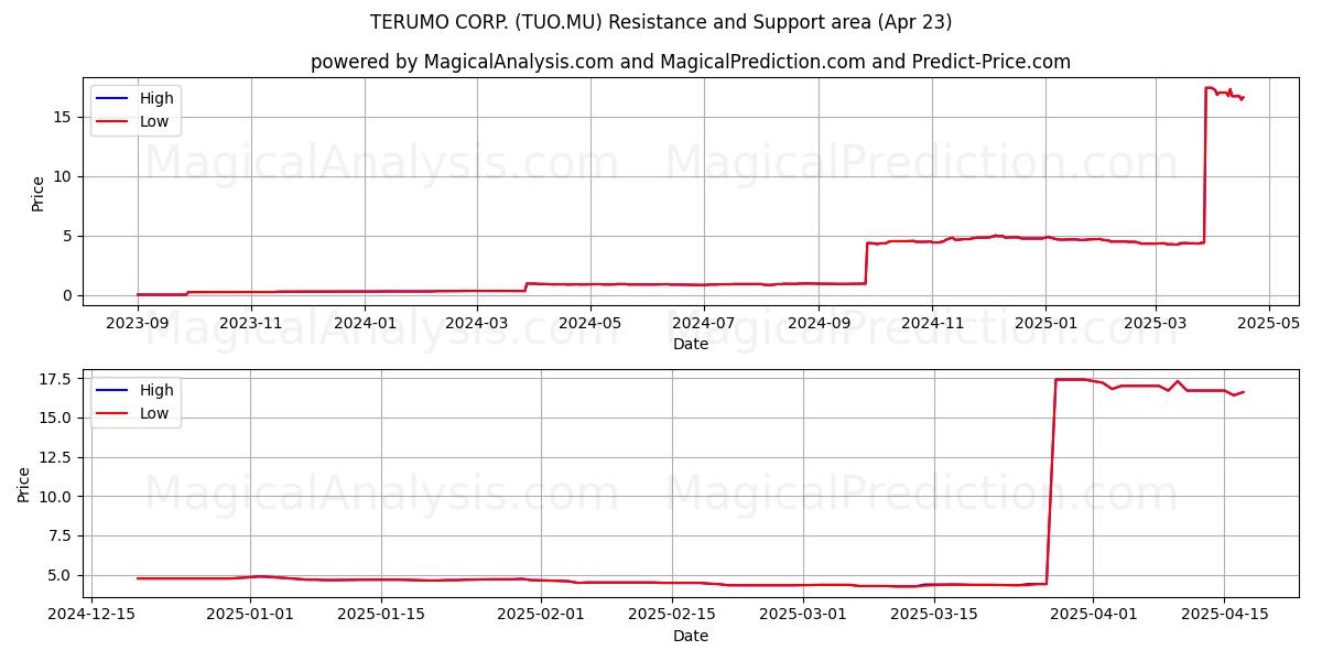  TERUMO CORP. (TUO.MU) Support and Resistance area (23 Apr) 