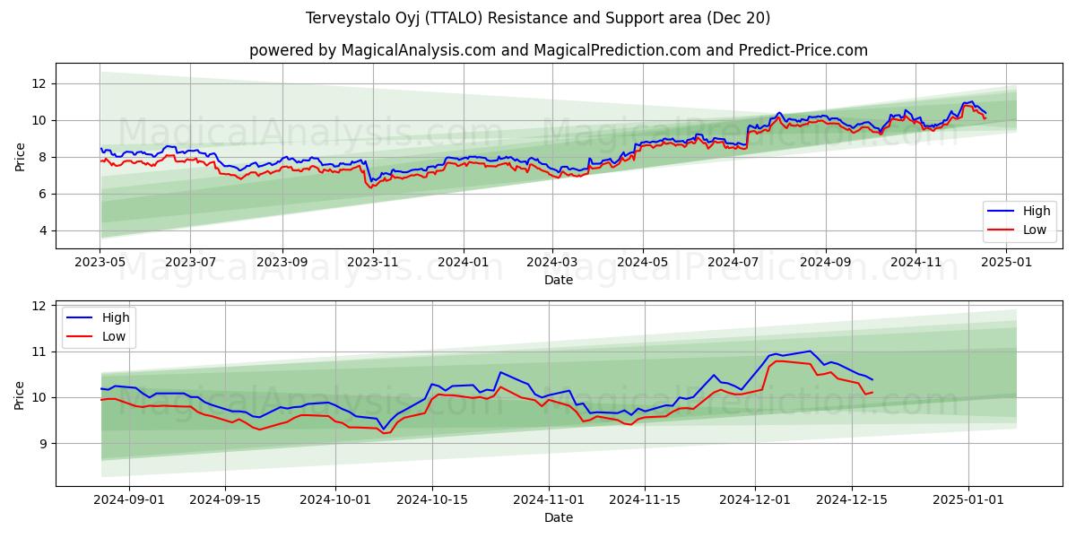  Terveystalo Oyj (TTALO) Support and Resistance area (20 Dec) 