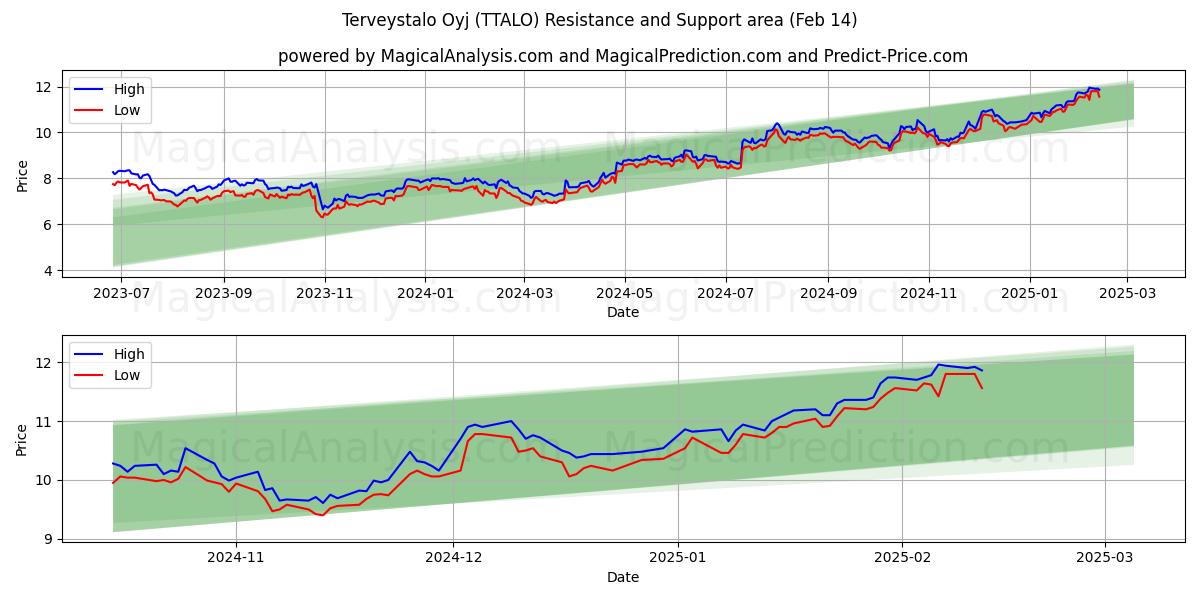  Terveystalo Oyj (TTALO) Support and Resistance area (04 Feb) 