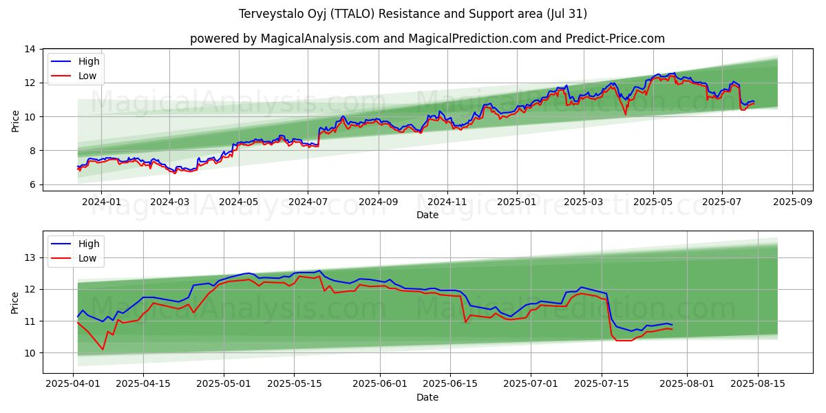  Terveystalo Oyj (TTALO) Support and Resistance area (29 Jul) 