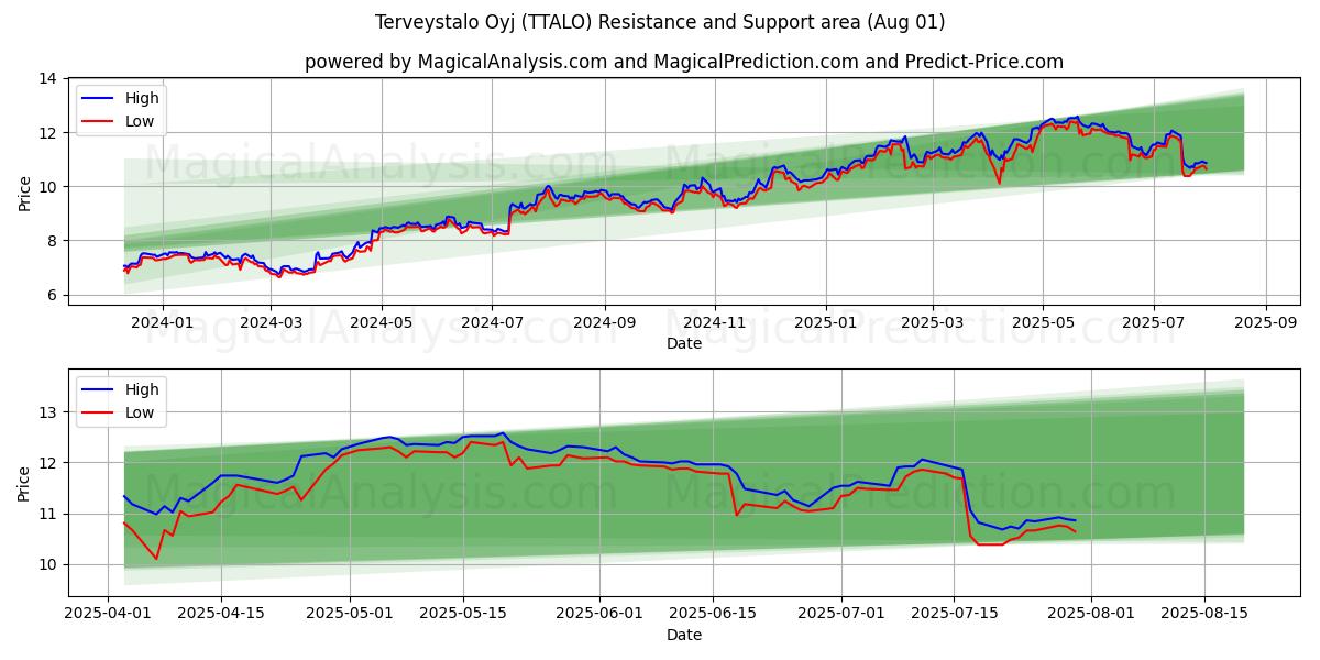  Terveystalo Oyj (TTALO) Support and Resistance area (30 Jul) 
