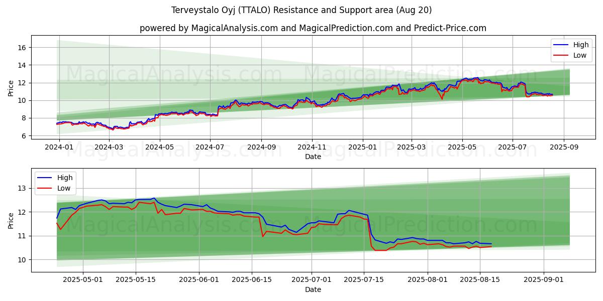  Terveystalo Oyj (TTALO) Support and Resistance area (19 Aug) 