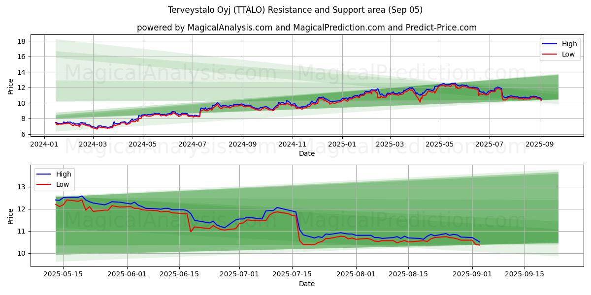  Terveystalo Oyj (TTALO) Support and Resistance area (03 Sep) 
