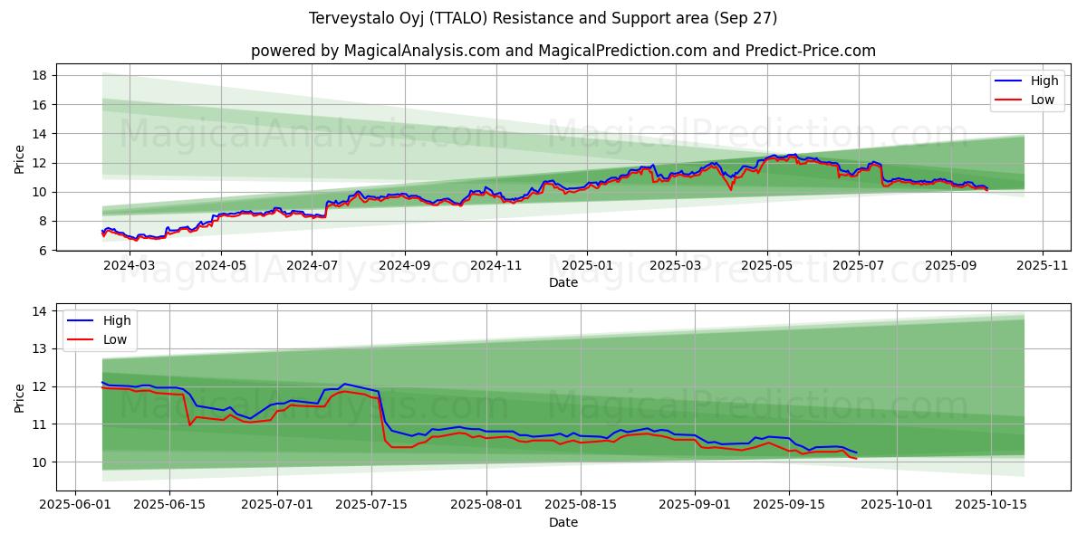  Terveystalo Oyj (TTALO) Support and Resistance area (26 Sep) 