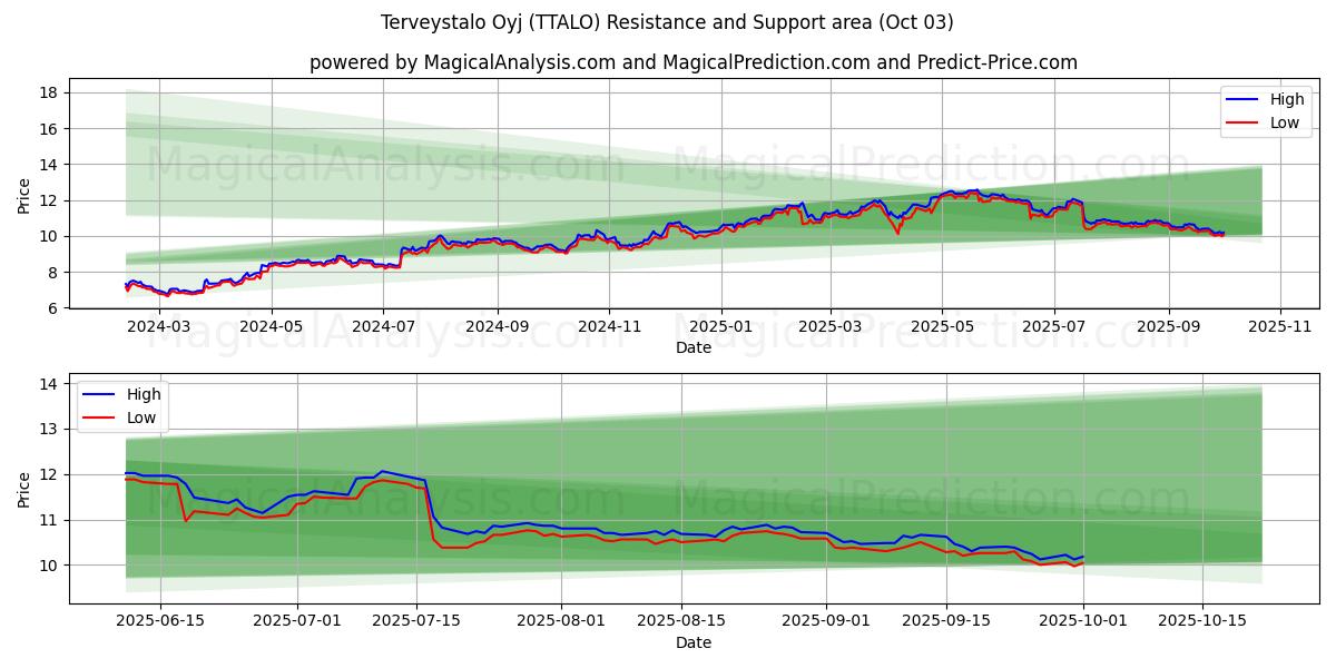  Terveystalo Oyj (TTALO) Support and Resistance area (02 Oct) 