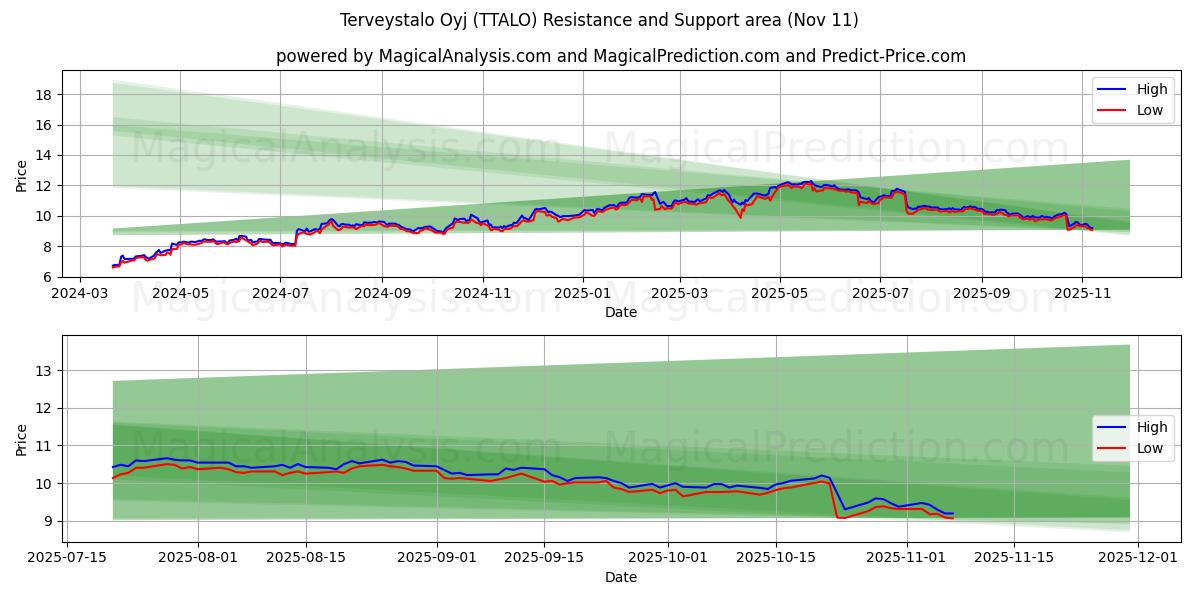  Terveystalo Oyj (TTALO) Support and Resistance area (10 Nov) 