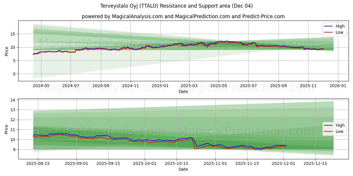  Terveystalo Oyj (TTALO) Support and Resistance area (03 Dec) 