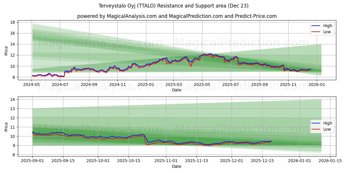  Terveystalo Oyj (TTALO) Support and Resistance area (22 Dec) 