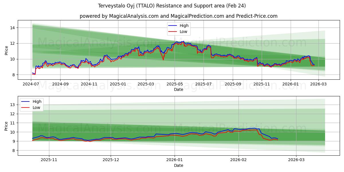  Terveystalo Oyj (TTALO) Support and Resistance area (23 Feb) 
