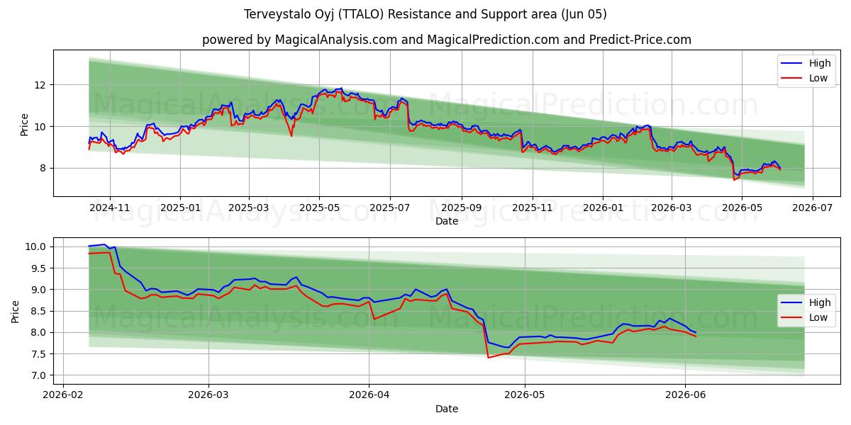  Terveystalo Oyj (TTALO) Support and Resistance area (03 Jun) 