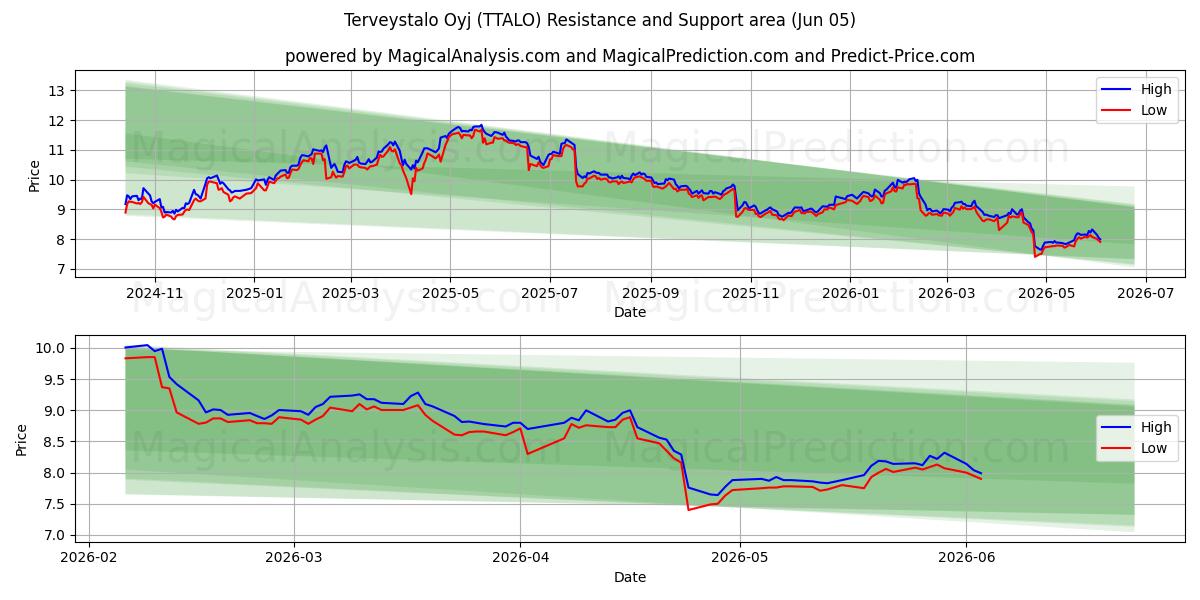  Terveystalo Oyj (TTALO) Support and Resistance area (04 Jun) 