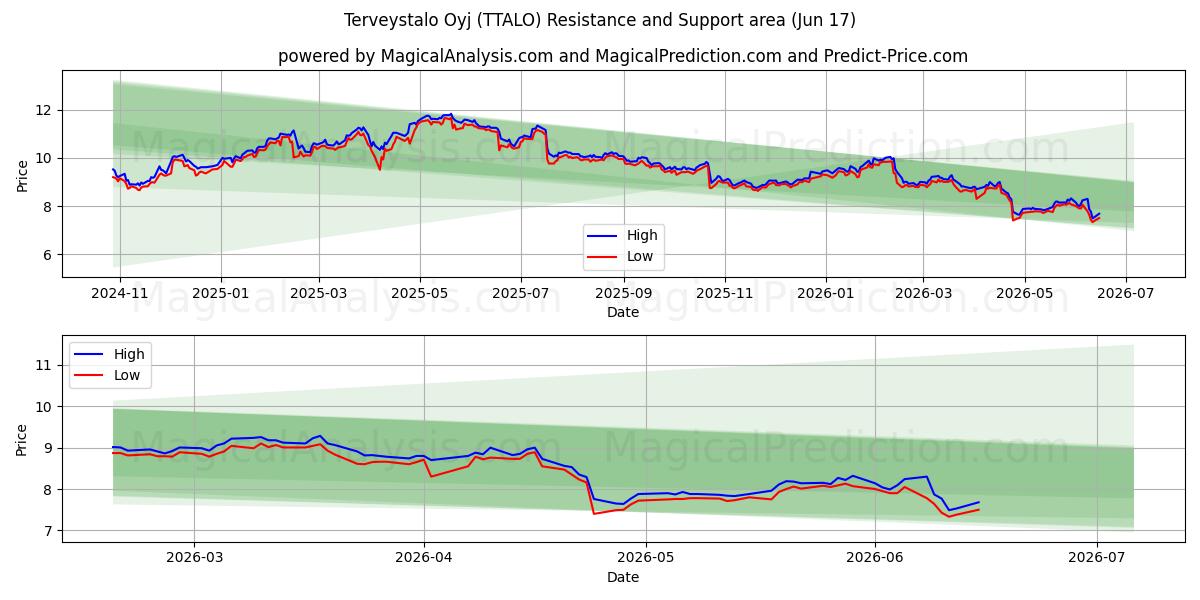  Terveystalo Oyj (TTALO) Support and Resistance area (10 Jun) 