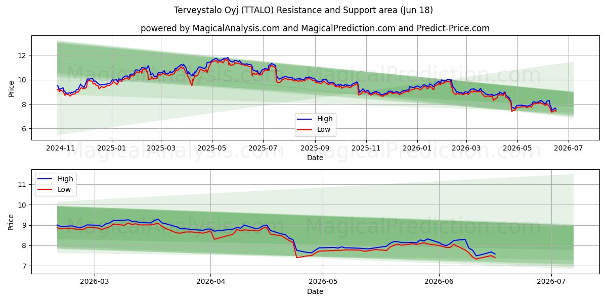  Terveystalo Oyj (TTALO) Support and Resistance area (17 Jun) 