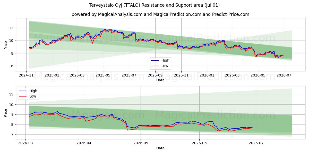  Terveystalo Oyj (TTALO) Support and Resistance area (30 Jun) 