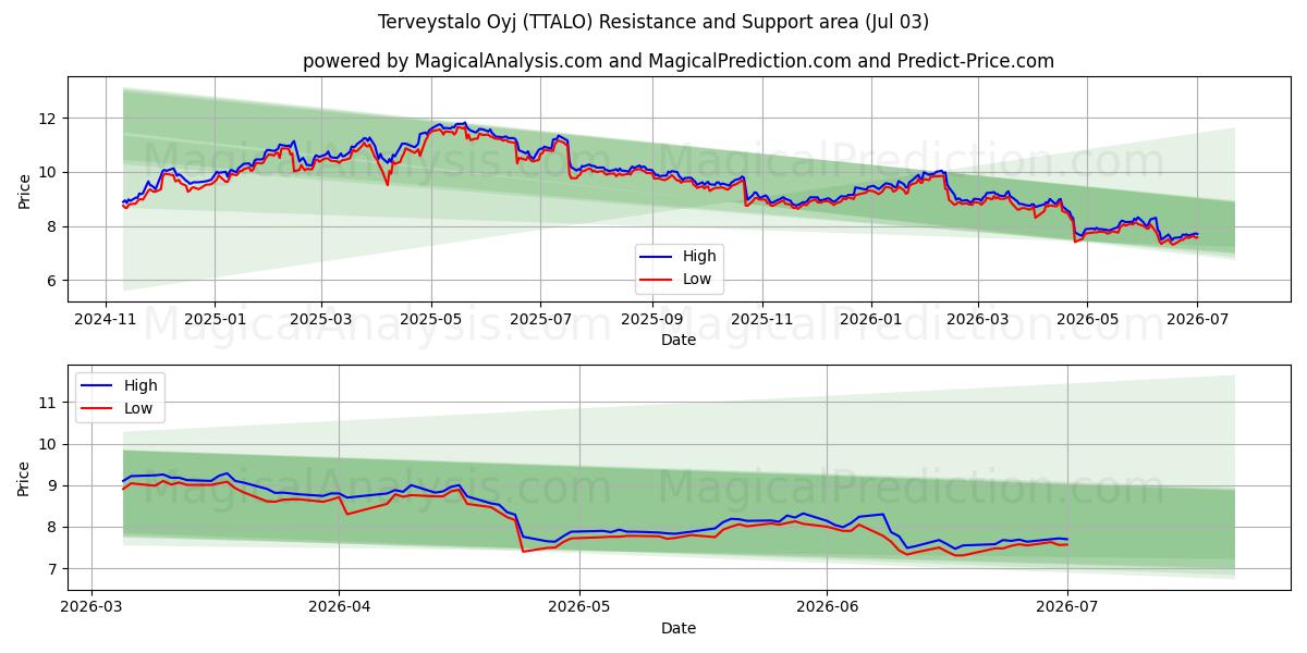  Terveystalo Oyj (TTALO) Support and Resistance area (02 Jul) 