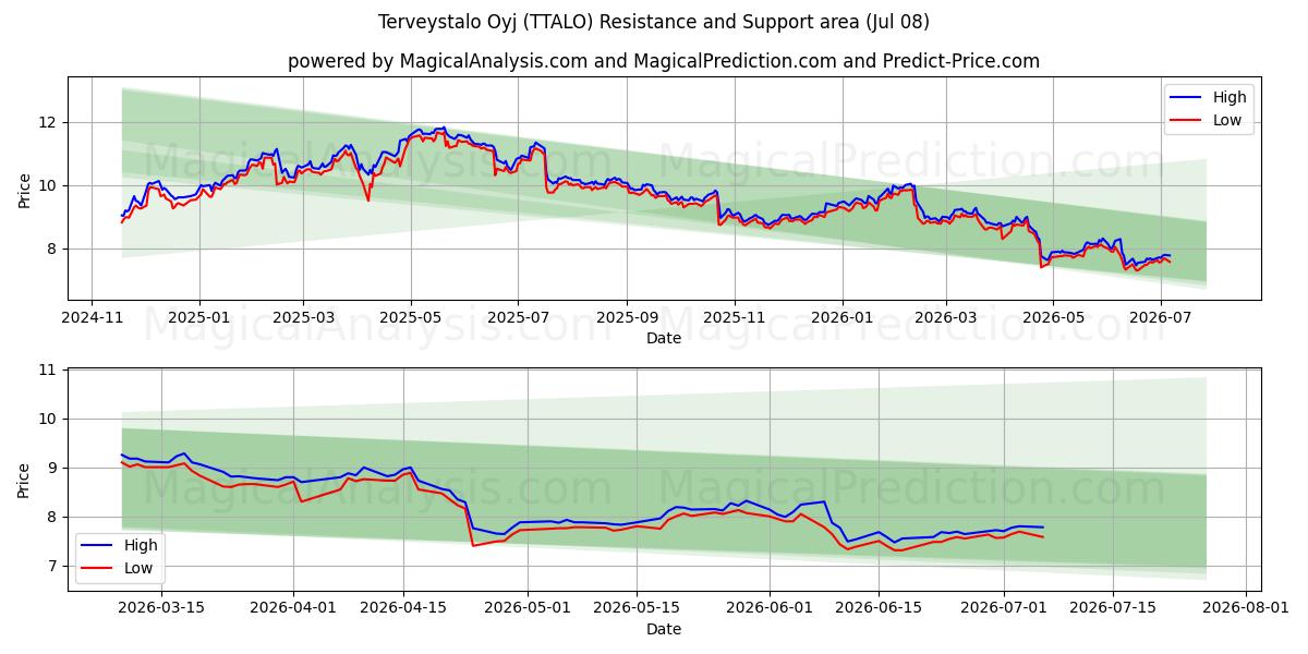  Terveystalo Oyj (TTALO) Support and Resistance area (07 Jul) 