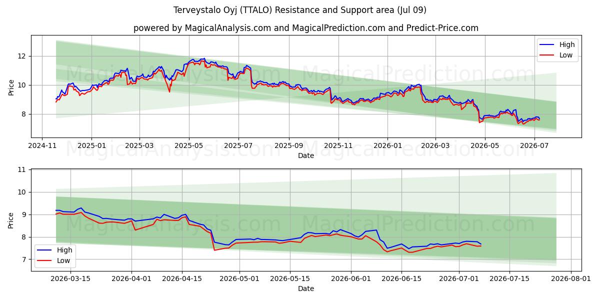  Terveystalo Oyj (TTALO) Support and Resistance area (08 Jul) 