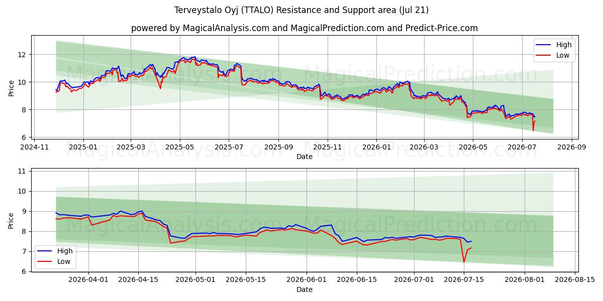  Terveystalo Oyj (TTALO) Support and Resistance area (17 Jul) 