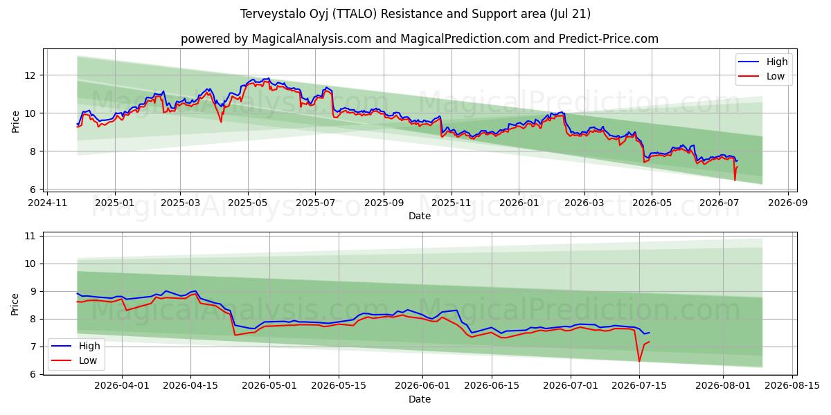  Terveystalo Oyj (TTALO) Support and Resistance area (20 Jul) 