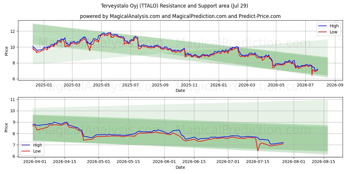  Terveystalo Oyj (TTALO) Support and Resistance area (28 Jul) 