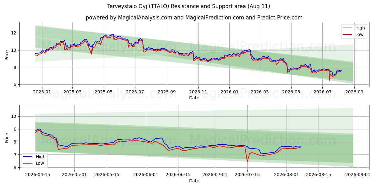  Terveystalo Oyj (TTALO) Support and Resistance area (07 Aug) 
