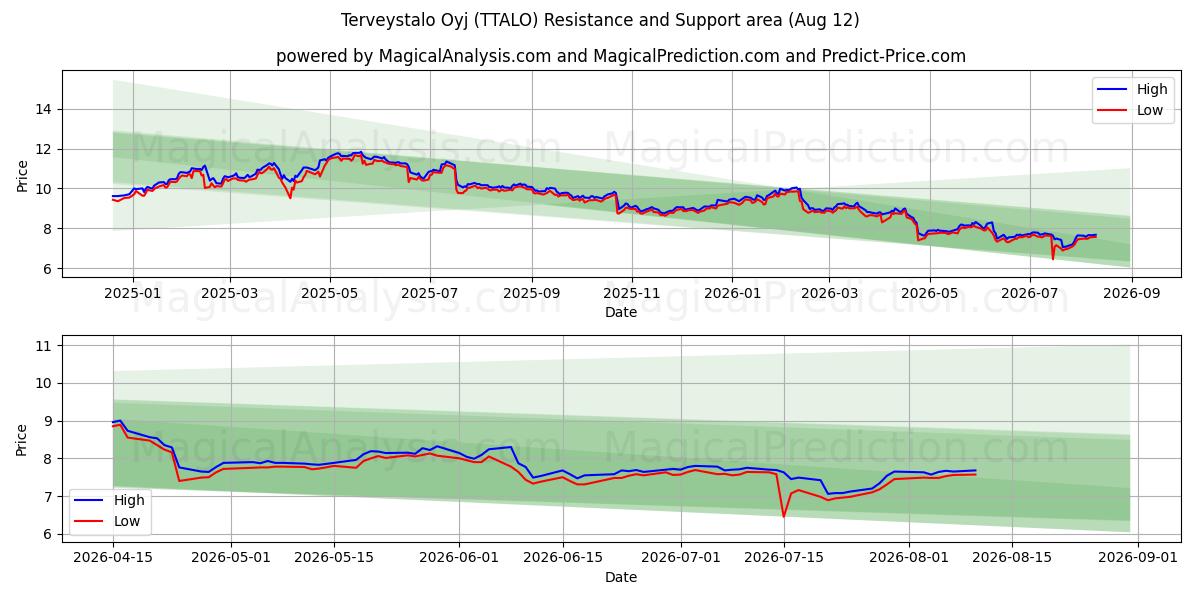  Terveystalo Oyj (TTALO) Support and Resistance area (11 Aug) 