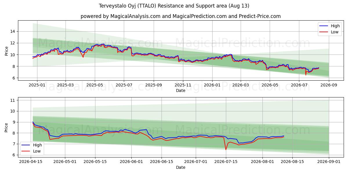  Terveystalo Oyj (TTALO) Support and Resistance area (12 Aug) 