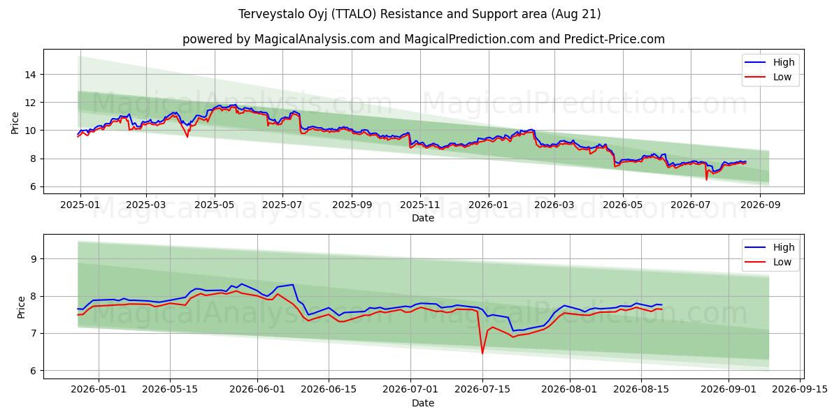  Terveystalo Oyj (TTALO) Support and Resistance area (20 Aug) 
