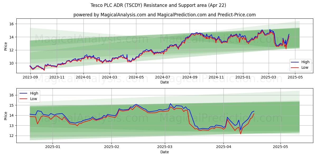  Tesco PLC ADR (TSCDY) Support and Resistance area (22 Apr) 