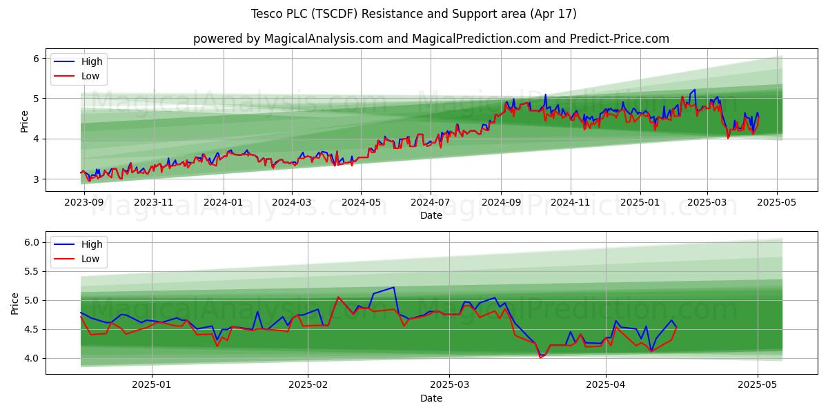  Tesco PLC (TSCDF) Support and Resistance area (17 Apr) 