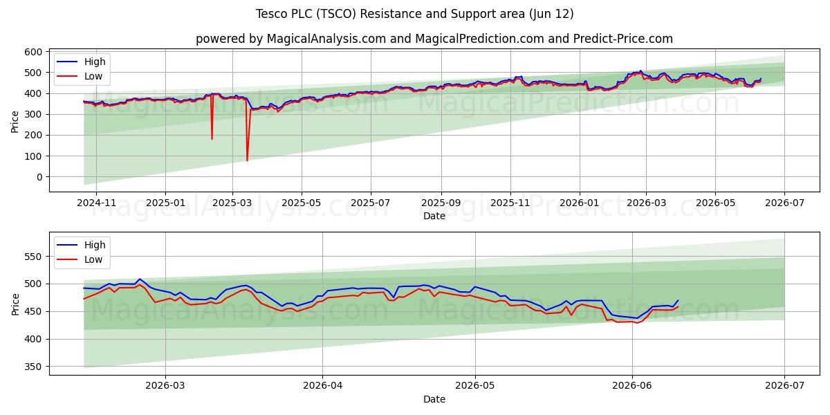  Tesco PLC (TSCO) Support and Resistance area (28 May) 